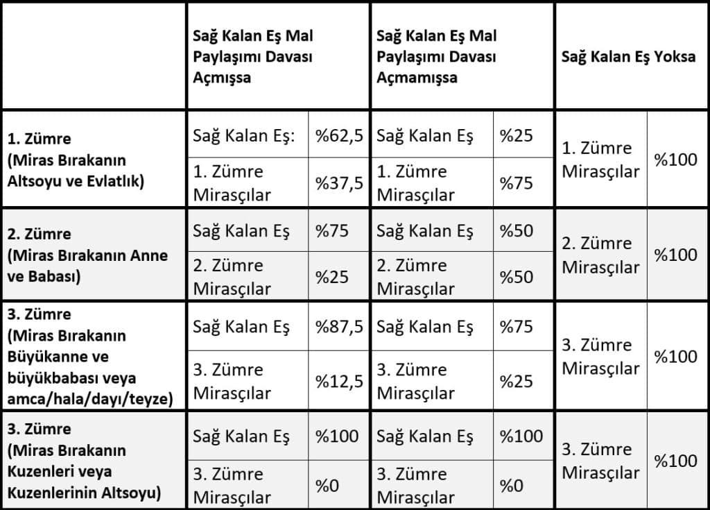 Birinci Derecede Mirasçılar: Tanım ve Dağılım