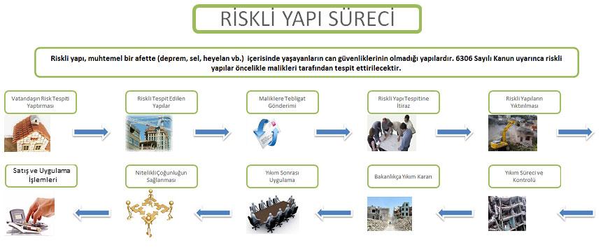 Dönüşüm Süreci: Riskli yapı kararının alınması sonrası bina güçlendirme ya da yeniden yapım tercihleri yapılabilir. Güçlendirme seçeneği almak için salt çoğunluk yeterliyken, yeni inşaat için müteahhit firmalarla anlaşmak gerekecektir